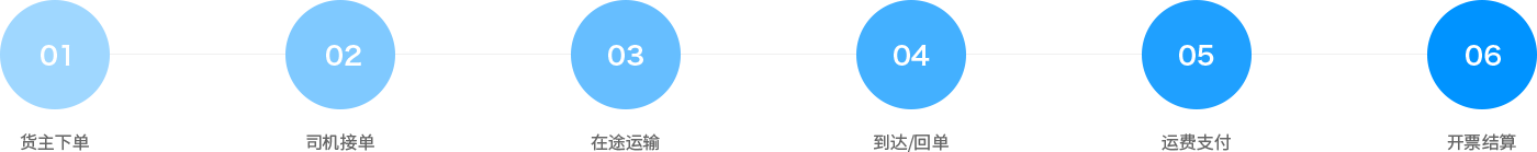 通過智能網(wǎng)絡(luò)承（貨）運(yùn)，形成立體式的線上物流服務(wù)網(wǎng)，提供運(yùn)力派單、可視化運(yùn)輸管理、支付結(jié)算等全鏈路物流服務(wù)，鏈接供應(yīng)鏈業(yè)務(wù)、車后增值、金融保險(xiǎn)等產(chǎn)品，服務(wù)于貨主企業(yè)，實(shí)現(xiàn)企業(yè)物流業(yè)務(wù)在線化、數(shù)字化、標(biāo)準(zhǔn)化、智能化。