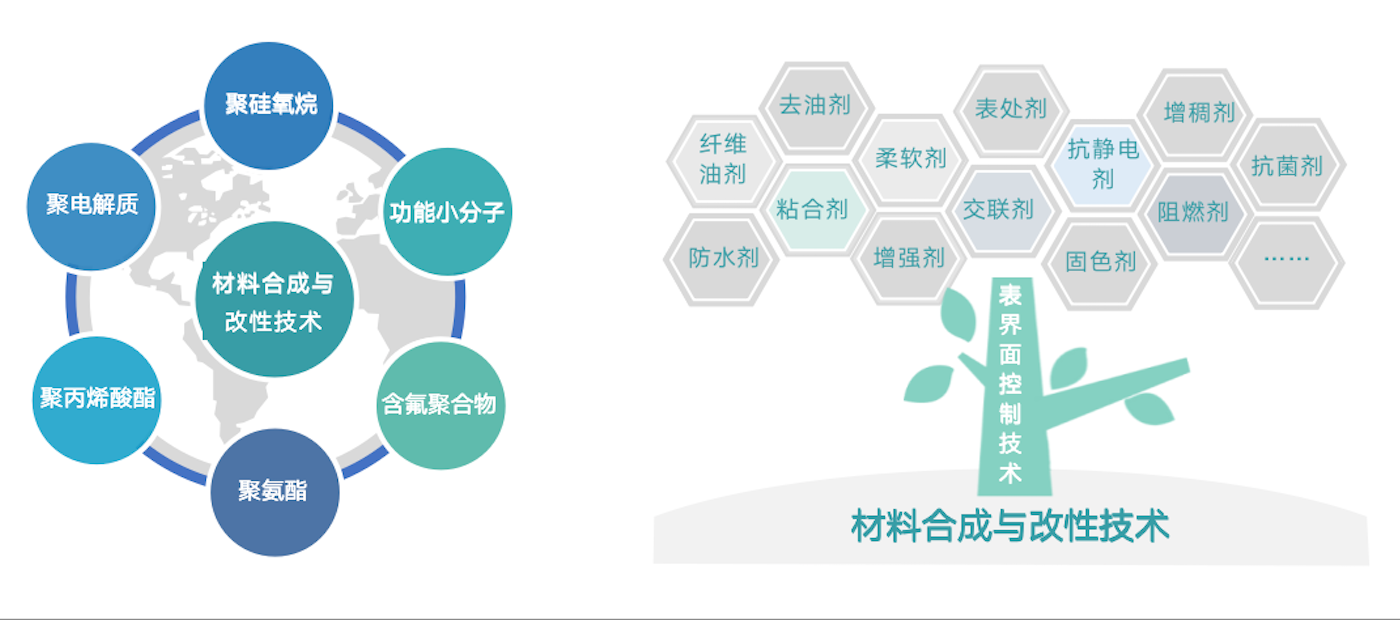 經(jīng)過30多年行業(yè)積淀，同時得益于持續(xù)的研發(fā)投入和優(yōu)秀的研發(fā)團隊，公司擁有眾多行業(yè)領先的核心技術。在與客戶深度交付的過程中，提煉出共性技術模塊與平臺，為產(chǎn)業(yè)解決疑難雜癥。